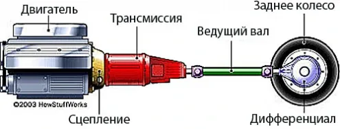 Что будет если… при движении вперед включить заднюю передачу