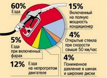 Increased fuel consumption: causes and ways to reduce it