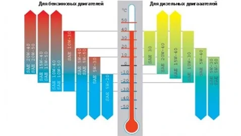 What oil to fill for winter? Selection formula