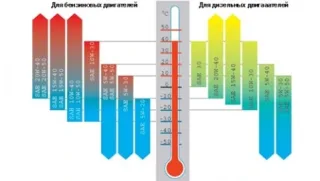 Яке масло залити на зиму? Формула підбору