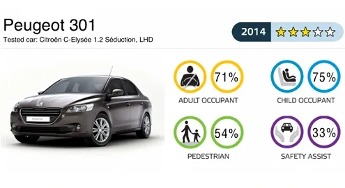 Peugeot 301 и Citroen C-Elysee прошли краш-тест на троечку