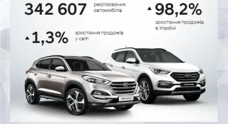 Hyundai Motor підбив підсумки глобальних продажів автомобілів у січні 2017 року