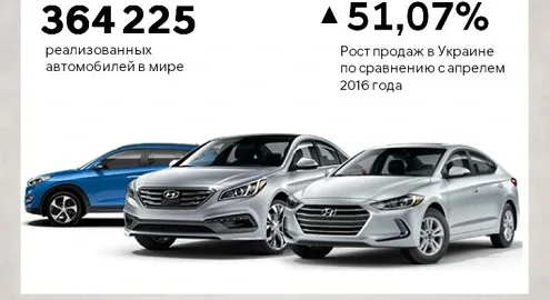 Hyundai Motor подвел итоги глобальных продаж автомобилей в апреле 2017 года