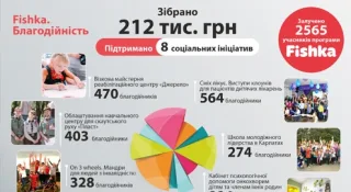 Учасники програми лояльності Fishka підтримали 8 соціальних ініціатив