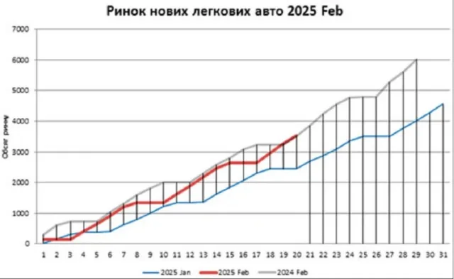 Sales of new cars in Ukraine in February 2025 showed positive dynamics
