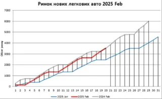 Sales of new cars in Ukraine in February 2025 showed positive dynamics