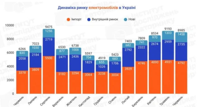 Продажи электромобилей в Украине бьют новые рекорды