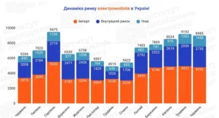 Electric vehicle sales in Ukraine are breaking new records