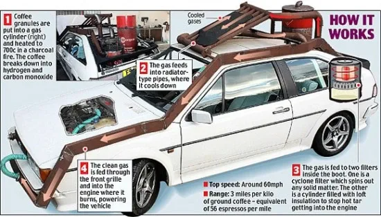 Coffee-Powered-Car-550x314.jpg