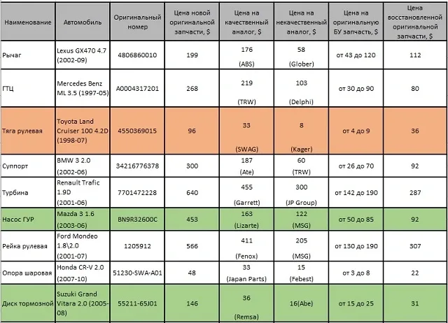Цены на новые восстановленные и б/у запчасти