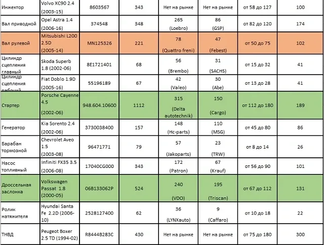 Цены на новые восстановленные и б/у запчасти