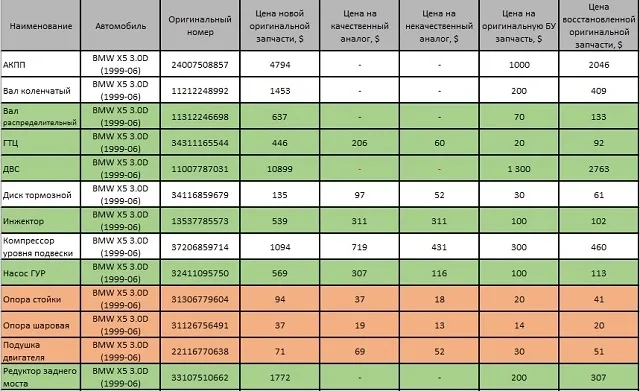 Цены на новые восстановленные и б/у запчасти