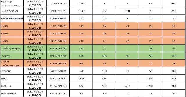 Цены на новые восстановленные и б/у запчасти
