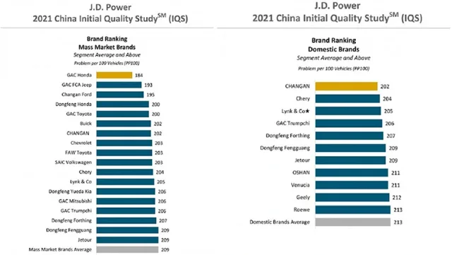 J.D. Power agency published a quality rating of Chinese cars