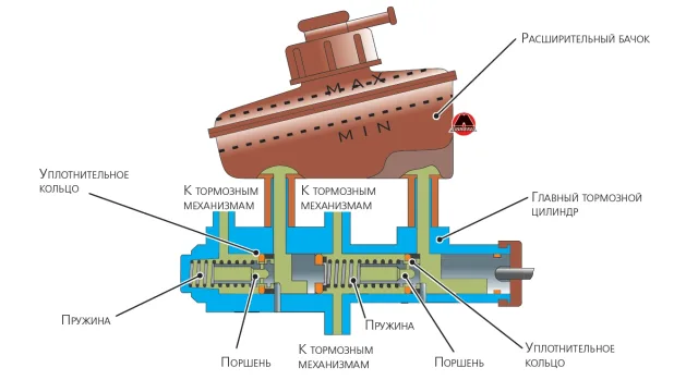primer-glavnogo-tormoznogo-cilindra-vmeste-s-rasshiritelnym-bachkom.png