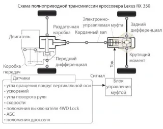 На межі. Розбираємо термінологію Лексуса на прикладі кросовера RX 350