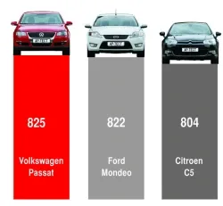 Важкий міст. Citroen C5, Ford Mondeo, Volkswagen Passat