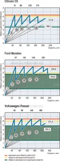 Важкий міст. Citroen C5, Ford Mondeo, Volkswagen Passat
