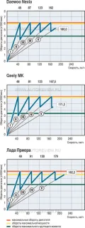Спорим?. Daewoo Nexia, Geely MK и Лада Приора