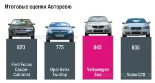 Windy. Ford Focus Coupe-Cabriolet, Opel Astra TwinTop, Volkswagen Eos and Volvo C70