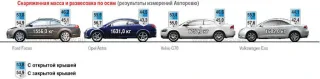 Windy. Ford Focus Coupe-Cabriolet, Opel Astra TwinTop, Volkswagen Eos and Volvo C70