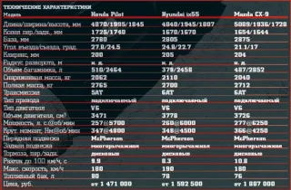 Три кроссовера – Honda Pilot, Mazda CХ-9, Hyundai ix55