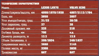 Потужний Volvo XC90 проти сильного Lexus LX570