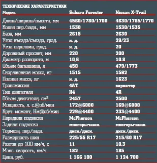 Nissan X-Trail 2.5 проти іменитого Subaru Forester 2.5