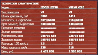 Потужний Volvo XC90 проти сильного Lexus LX570