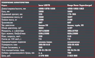 Range Rover Supercharged їздить краще, ніж Lexus LX570?