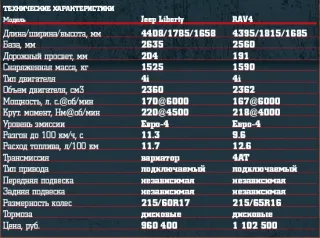 Парный тест Toyota RAV4 и Jeep Liberty