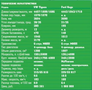 Бензиновый VW Tiguan 1.4 и дизельный Ford Kuga 2.0