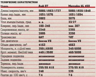 Качки Mercedes-Benz GL vs Audi Q7