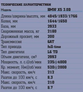Тест обновленного BMW X5