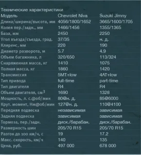 Chevrolet Niva и Suzuki Jimny: неформальные конкуренты