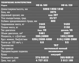 Толстый и тонкий. Mercedes-Benz GL 500 и GL 320 CDI