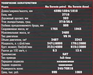 Kia Sorento has new engines – petrol and diesel
