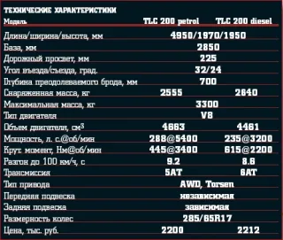 Чим відрізняється дизельний Land Cruiser 200 від бензинового