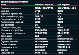 Думаете, Mitsubishi Pajero способен легко обойти Ford Explorer?