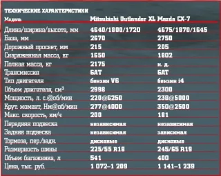 Mazda CX-7 расправилась с Мitsubishi Outlander XL