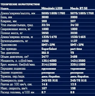 Новый Mitsubishi L200 против Mazda BT-50
