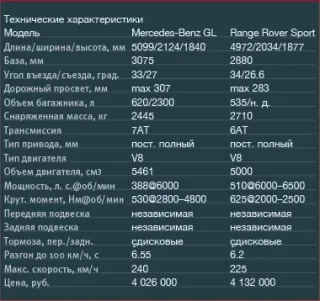 Range Rover и Mercedes-Benz GL