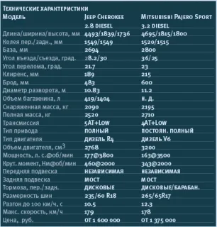 Jeep Cherokee або Mitsubishi Pajero Sport