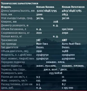 Рестайлінг Nissan Pathfinder і Navara