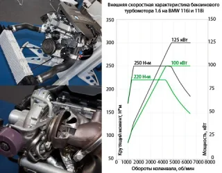 Толерантність. З'ясовуємо, з чим змусить нас миритися BMW першої серії